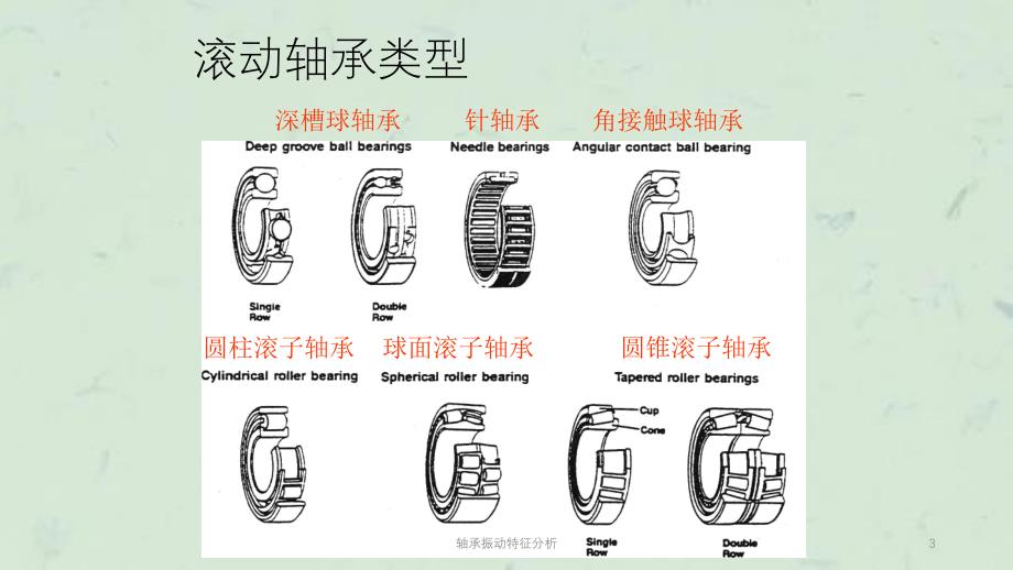 轴承振动特征分析课件_第3页