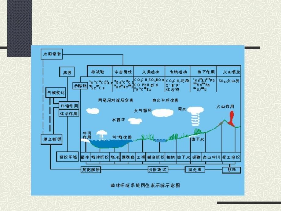 第五章自然地理环境的内部联系_第5页