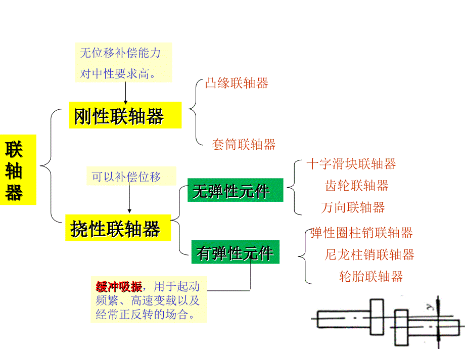 J机械设计基础第十七章联轴器离合器和制动器2012yu_第3页