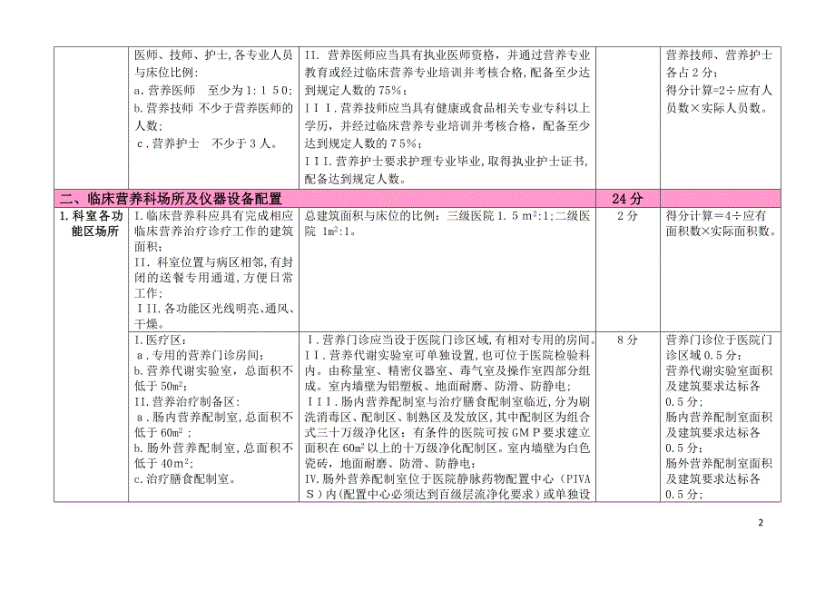 临床营养科建设和管理指南(试行)考核标准_第2页