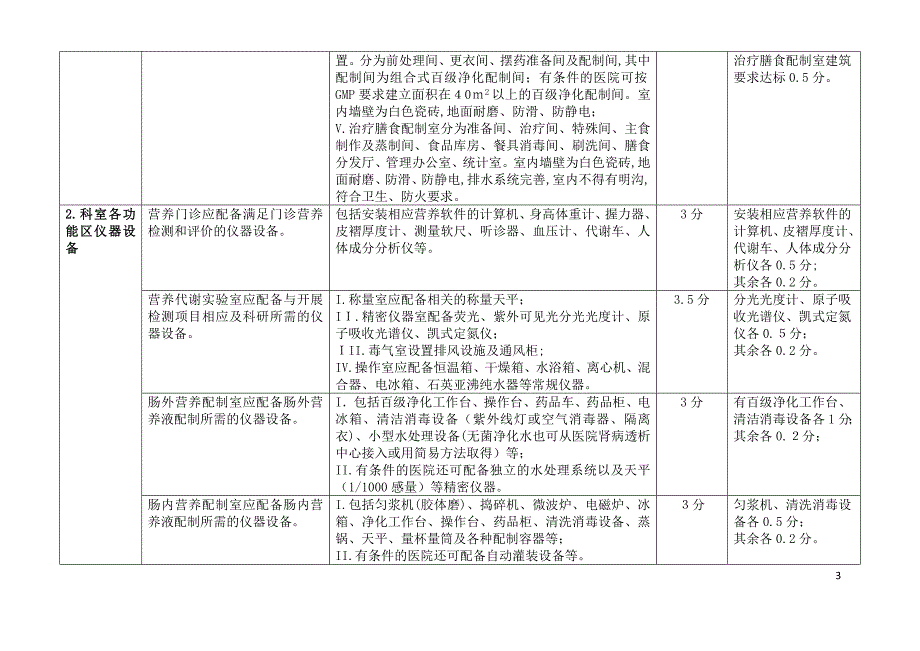 临床营养科建设和管理指南(试行)考核标准_第3页