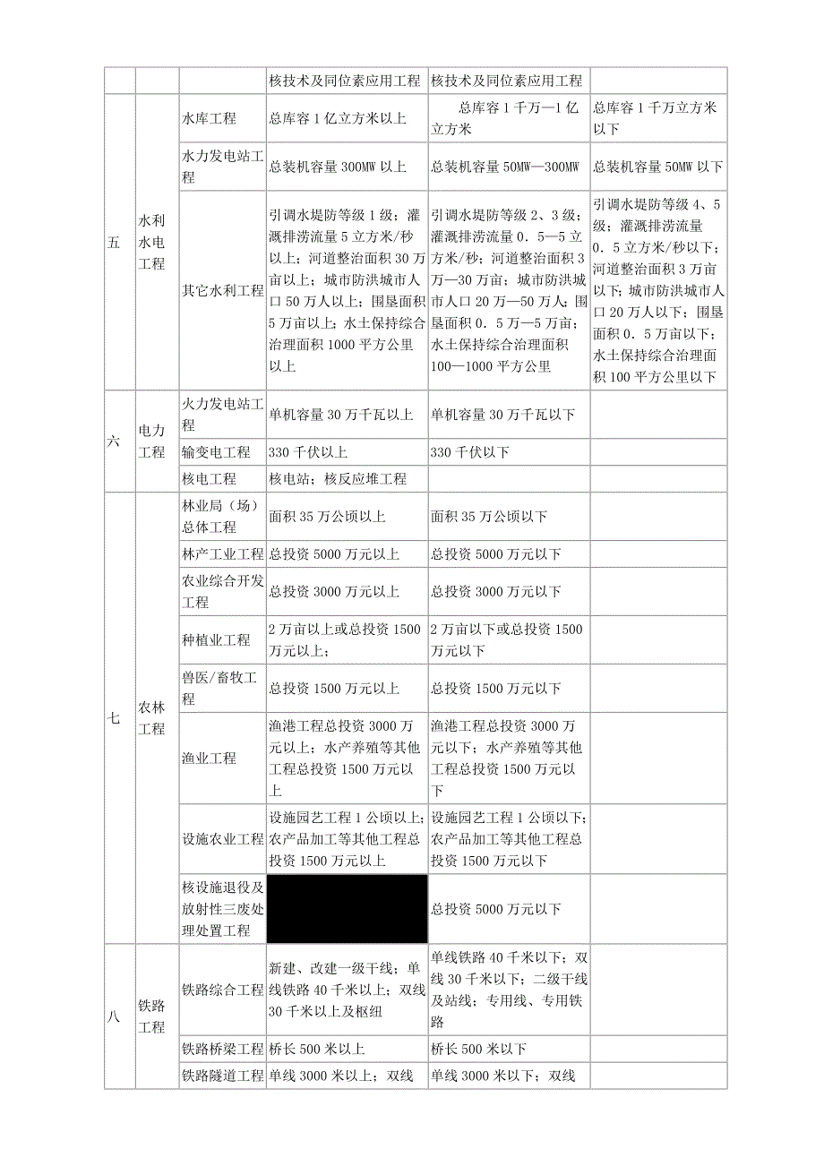 专业工程类别和等级表_第3页