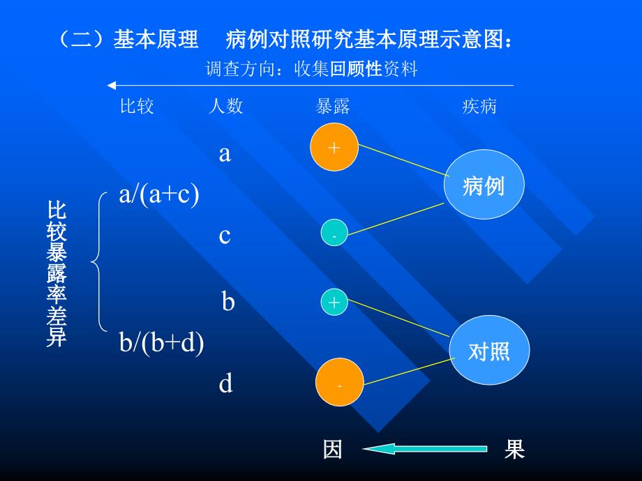 七年制医学课件流行病学5病例对照研究_第4页