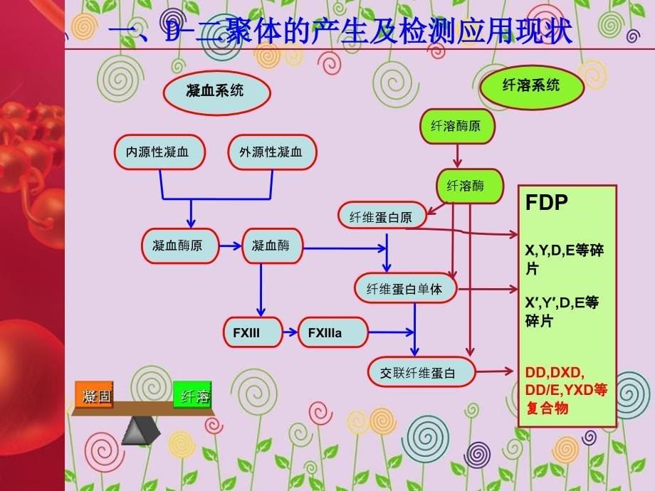 d二聚体检测的临床应用_第5页