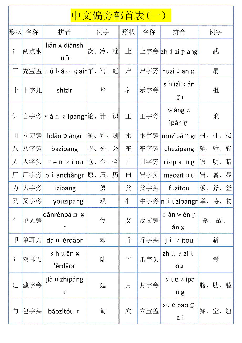 汉语偏旁部首大全_第1页