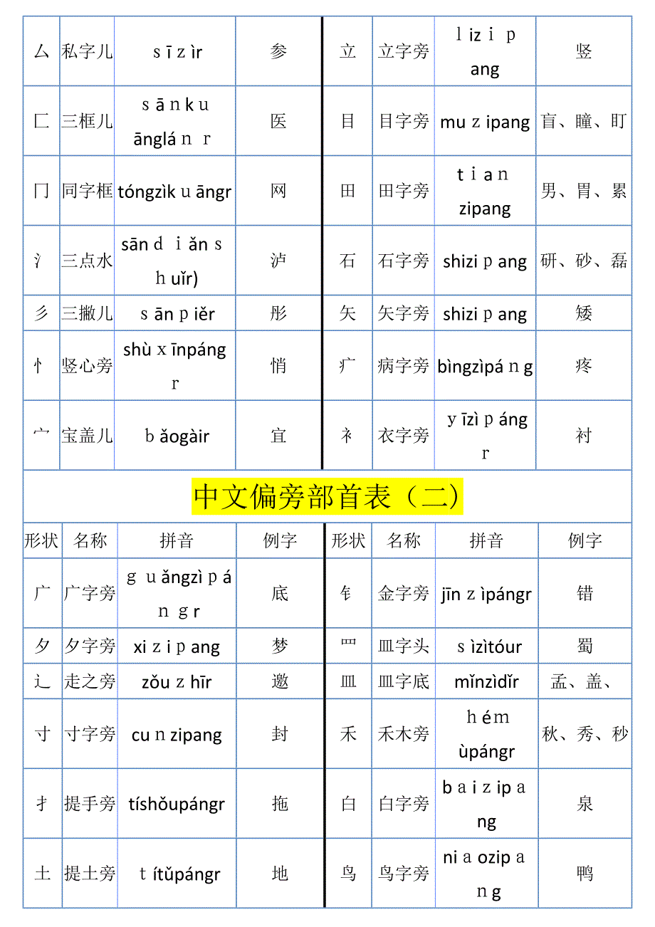 汉语偏旁部首大全_第2页