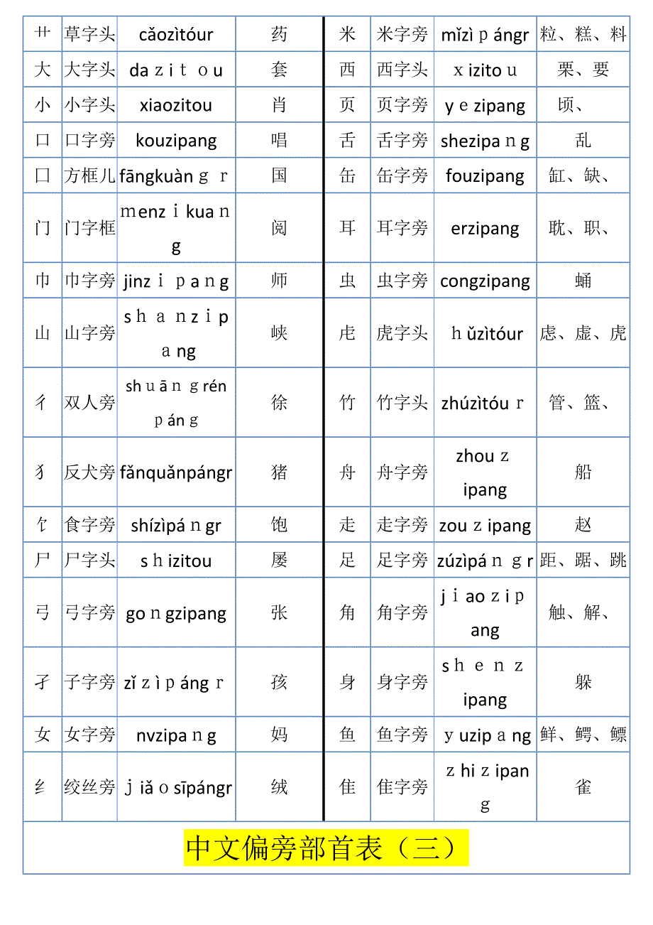 汉语偏旁部首大全_第3页