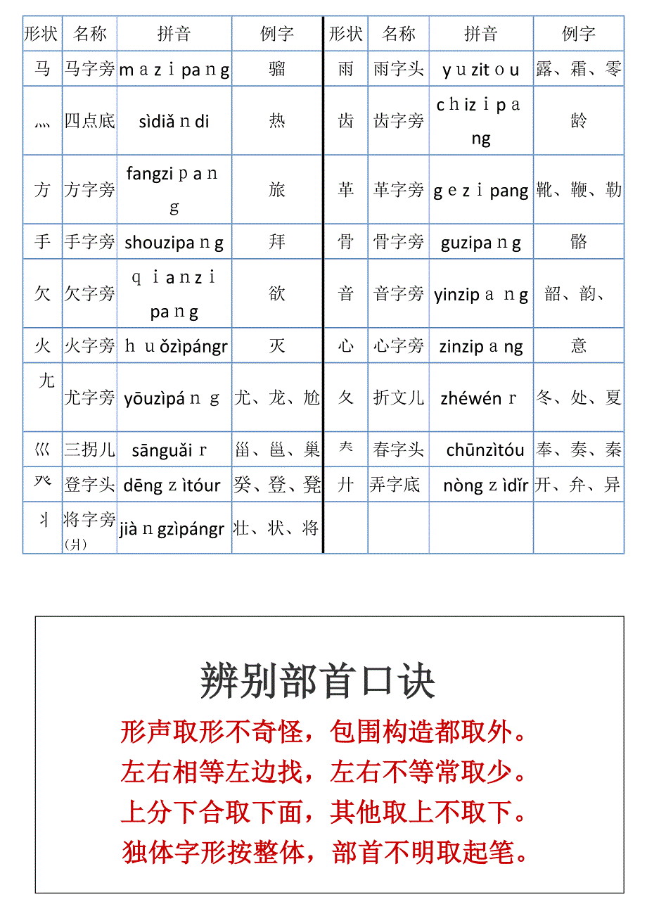 汉语偏旁部首大全_第4页