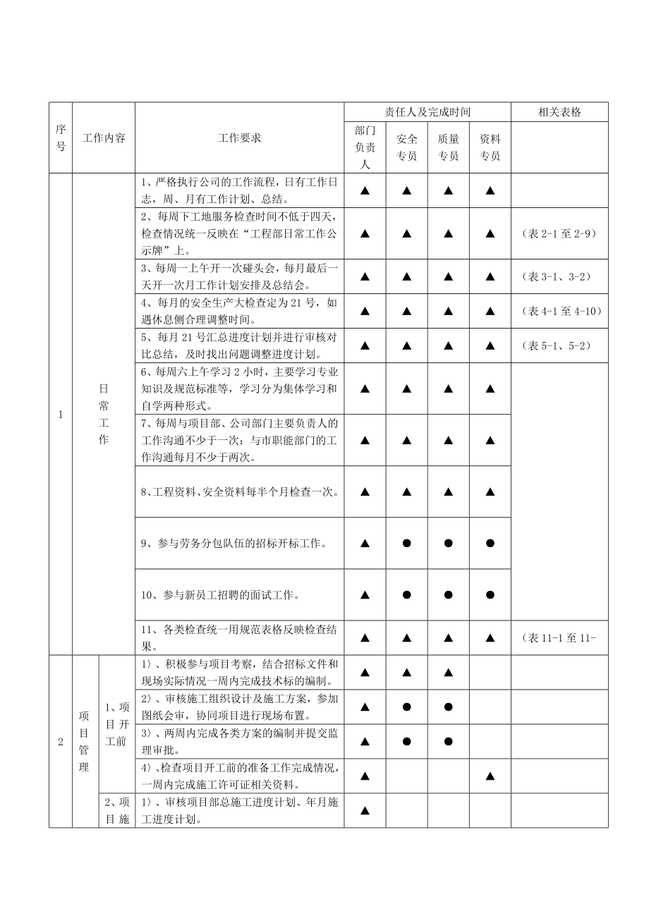 工程部工作规范手册_第1页