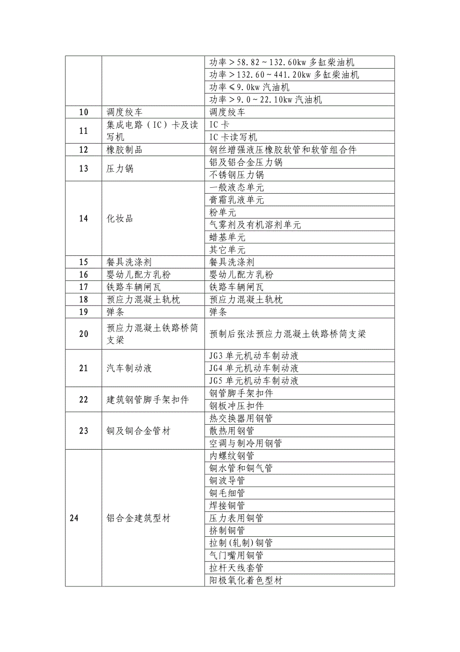 国家质量监督检验检疫总局公告 2003年第77号.doc_第3页