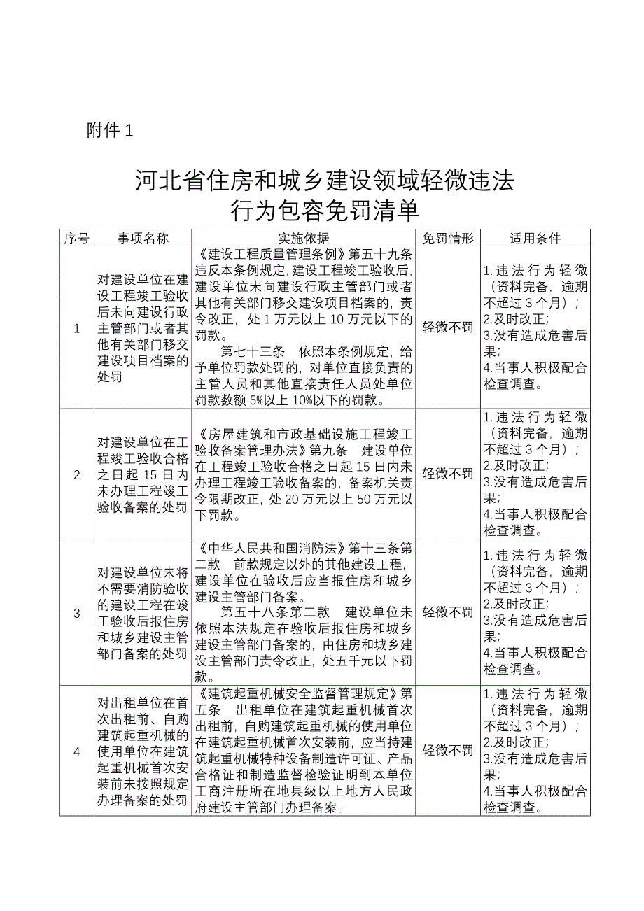 河北省住房和城乡建设领域轻微违法行为包容免罚清单.doc_第1页