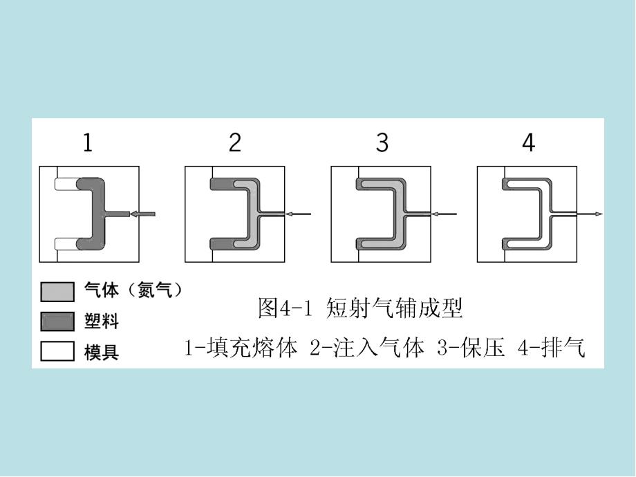 塑料第四-五章课件_第3页