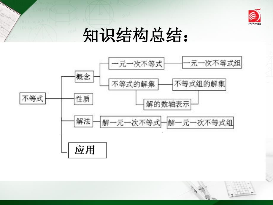 七下第11章《一元一次不等式》复习课课件_第2页