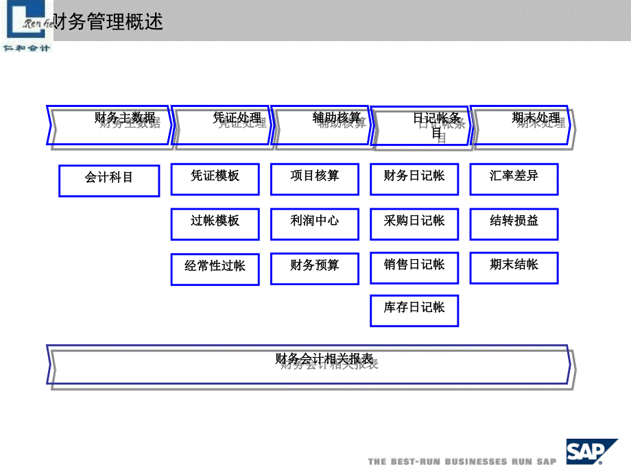 财务管理SAPBusinessOne培训教材_第4页