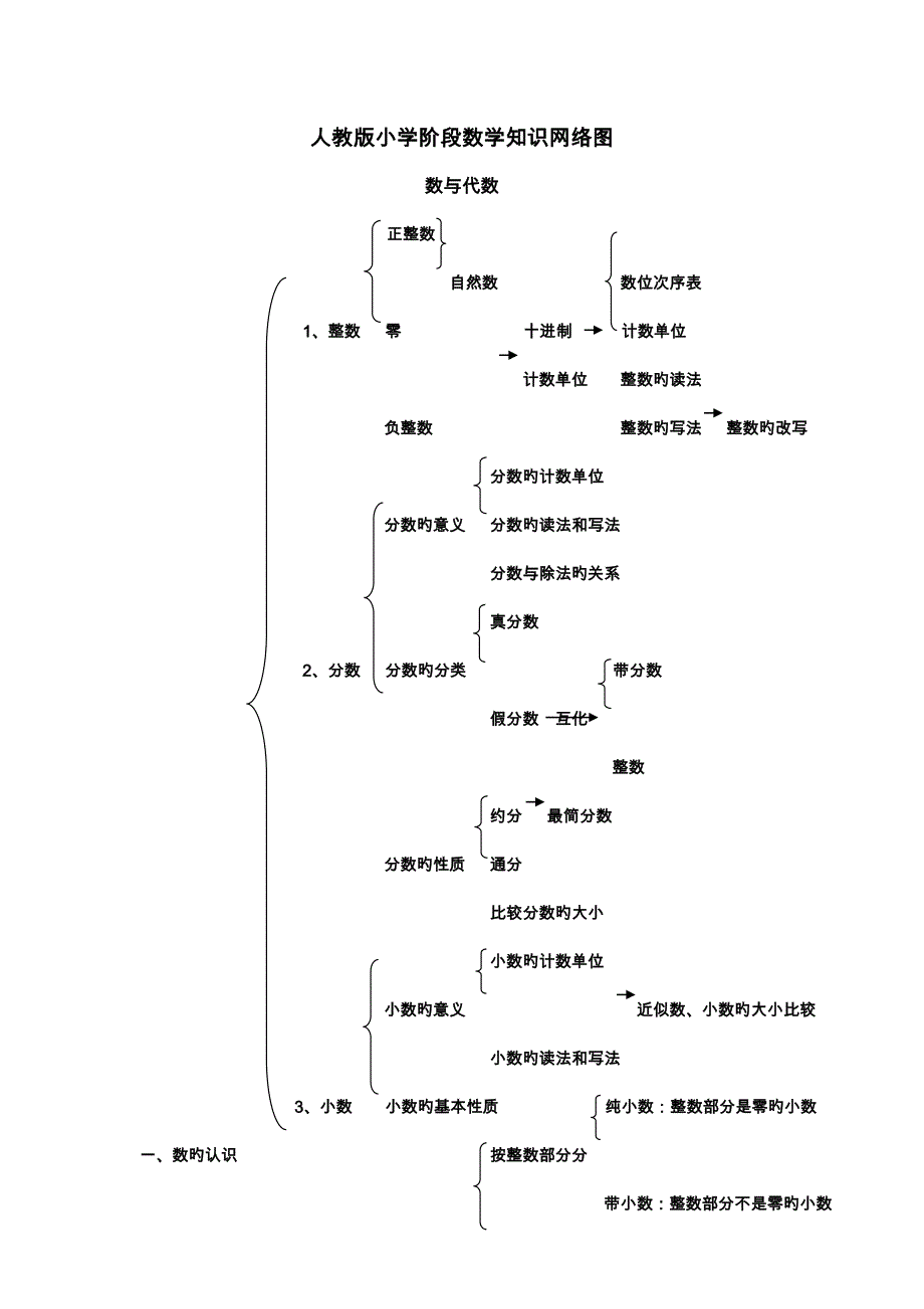 人教版小学阶段数学知识网络图资料_第1页