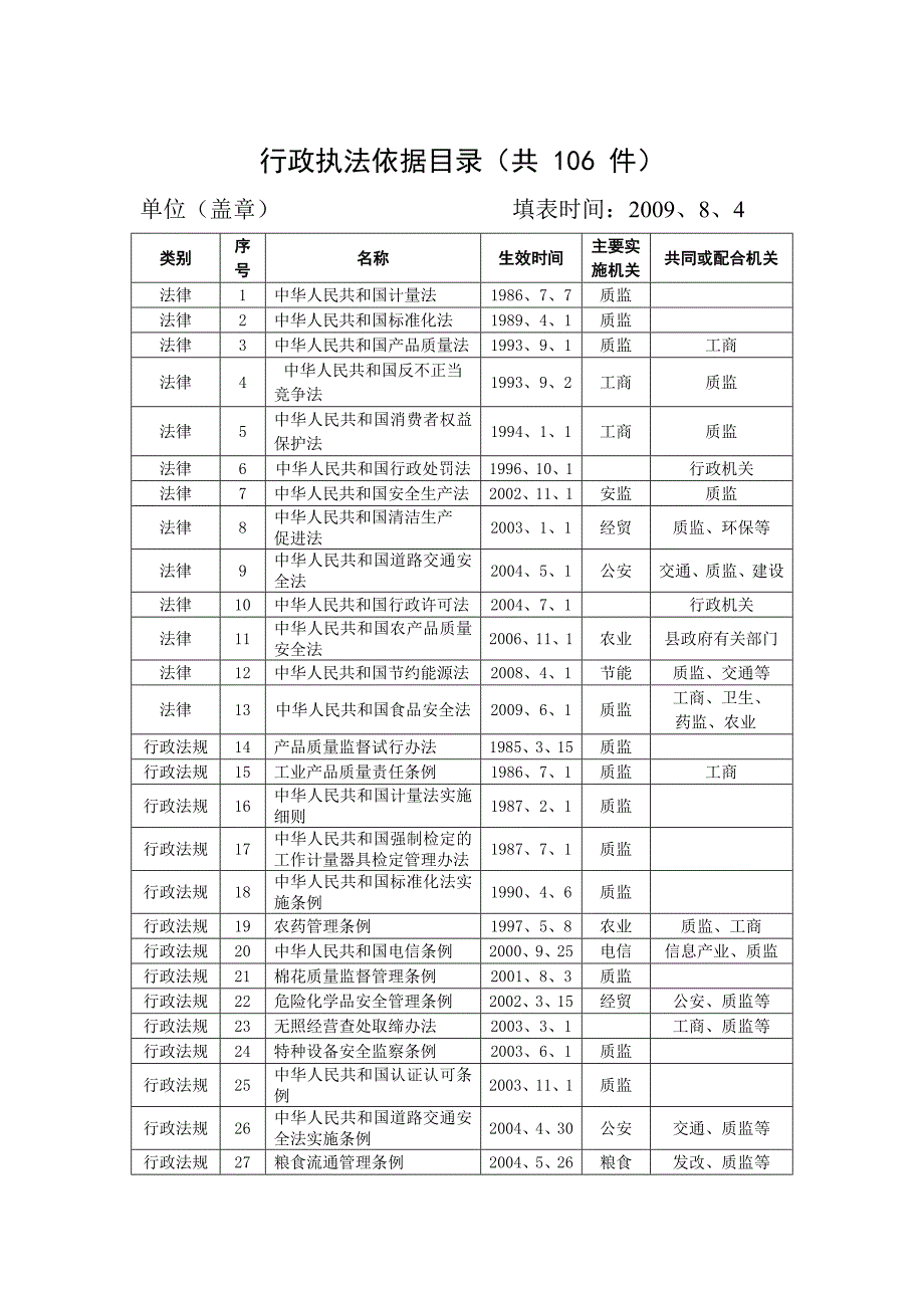 行政执法依据目录(共 106 件).doc_第1页