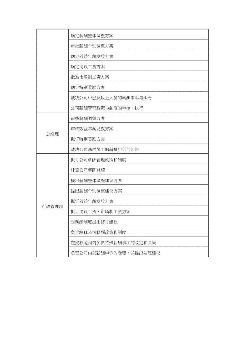 房地产开发公司薪酬福利管理制度（天选打工人）.docx_第5页
