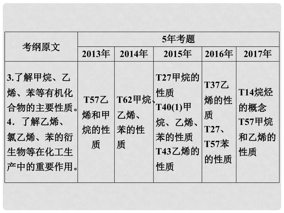 广东省高中化学 专题十一 常见有机物及其应用课件 新人教版_第3页