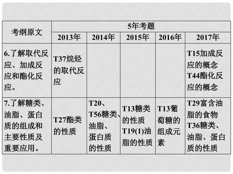 广东省高中化学 专题十一 常见有机物及其应用课件 新人教版_第5页