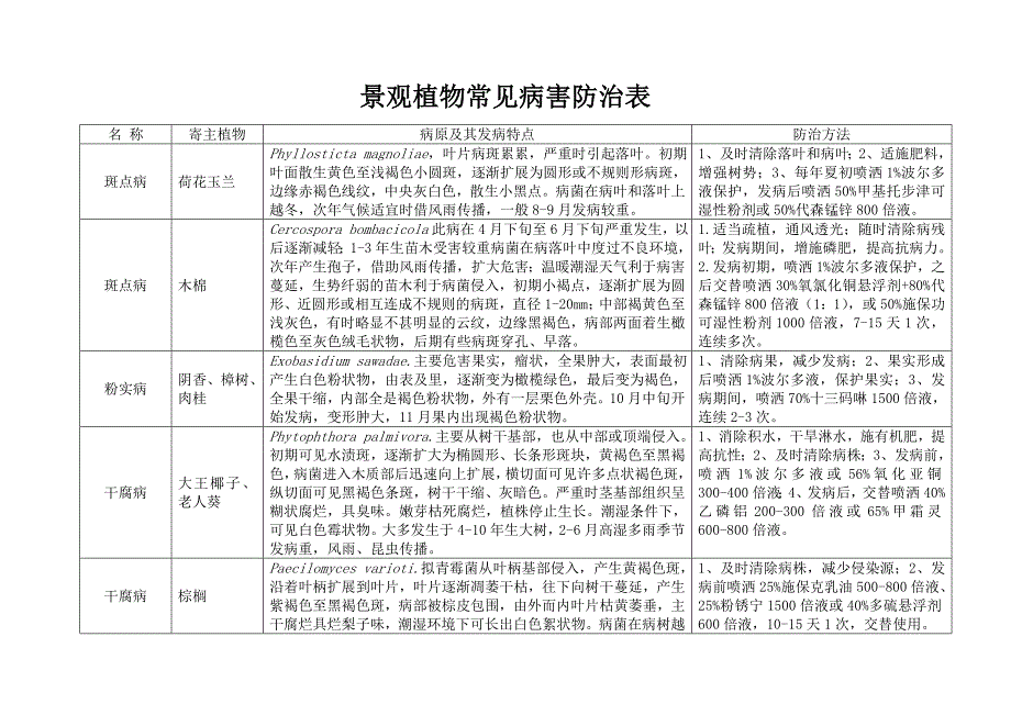 景观植物常见病害防治表.doc_第1页