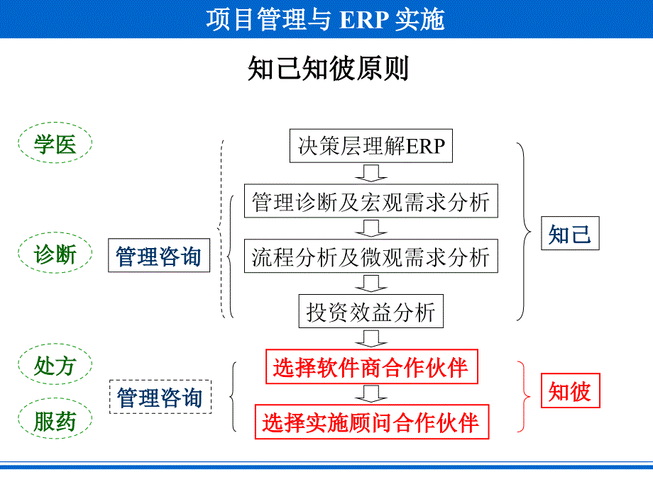 ERP原理与应用第14讲制造业行业特点与软件选型课件_第2页