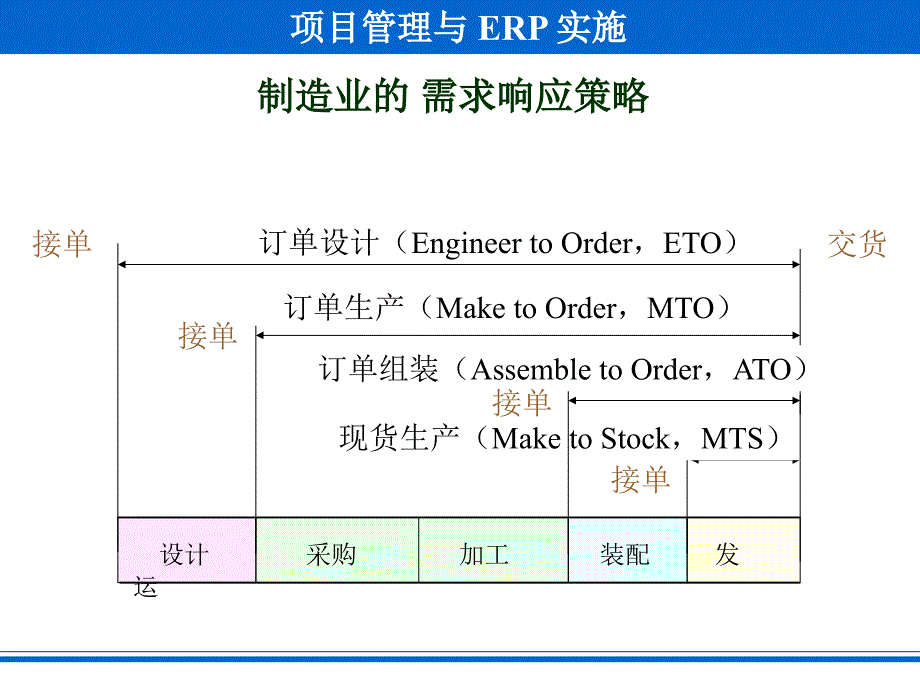 ERP原理与应用第14讲制造业行业特点与软件选型课件_第4页