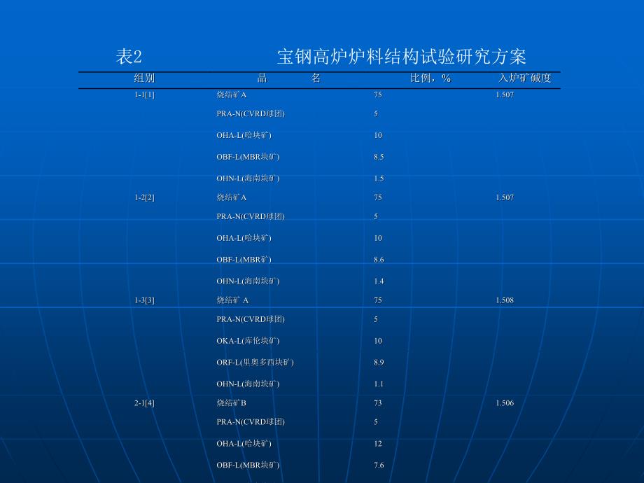 MBR块矿在中国高炉炉料结构中应用的效果及分析_第4页