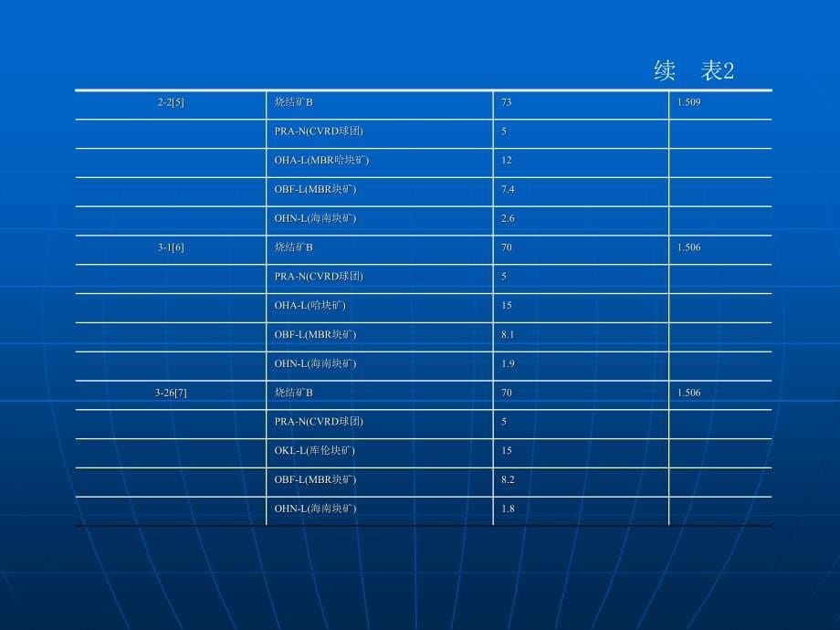 MBR块矿在中国高炉炉料结构中应用的效果及分析_第5页