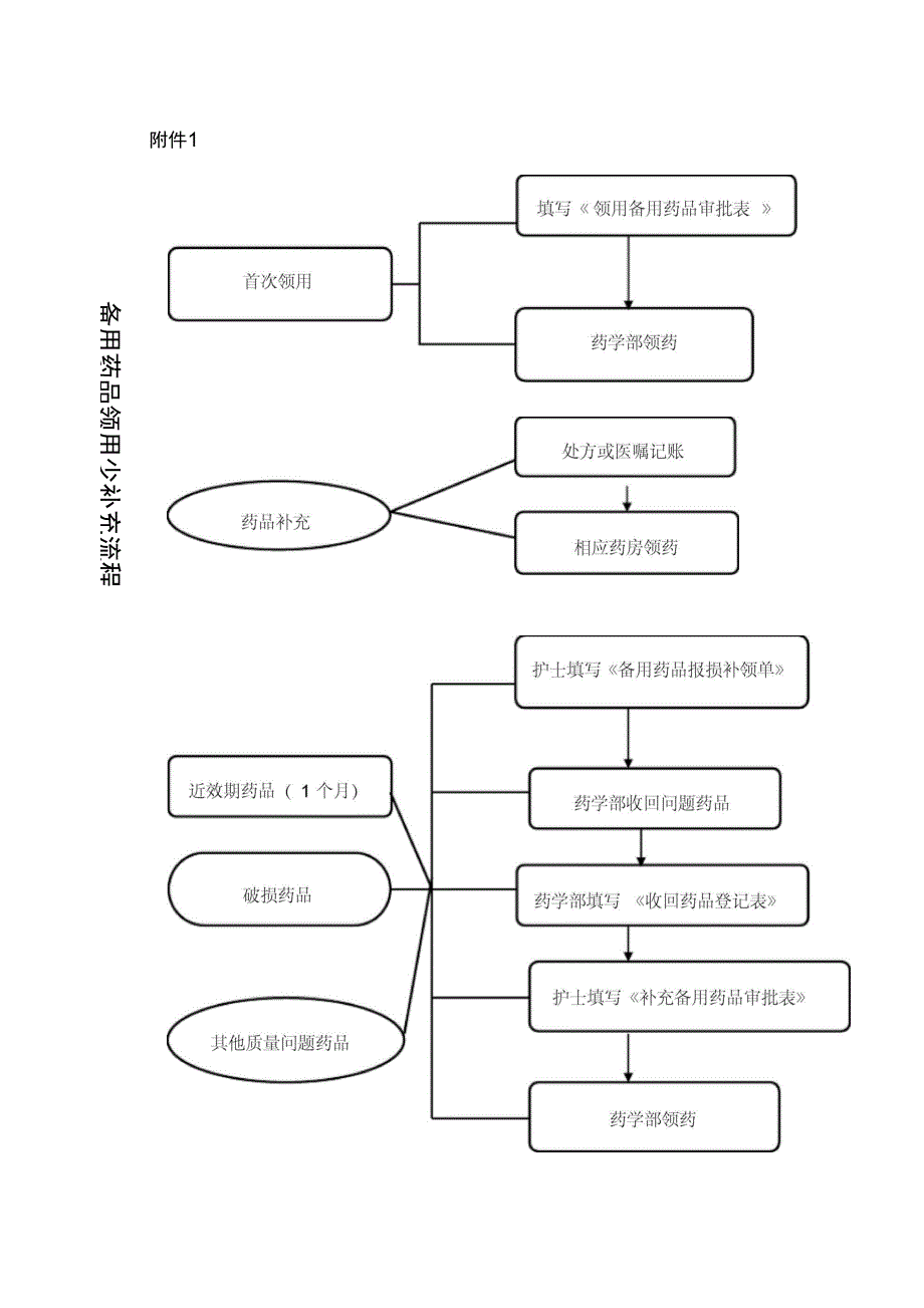 备用药品管理制度及相关表格正式版_第5页