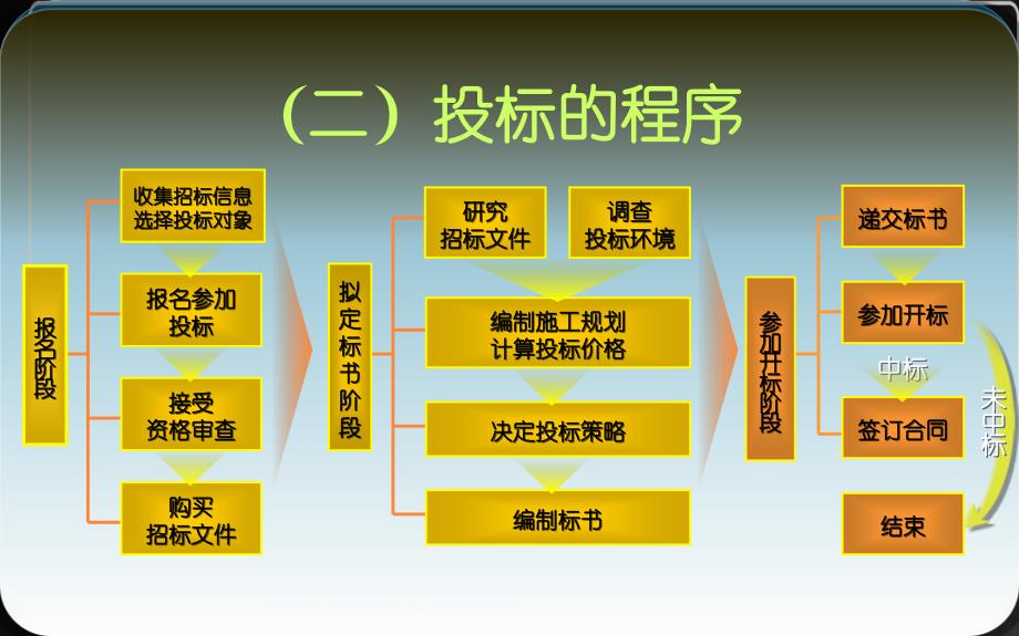 招投标与合同管理-建设项目投标_第4页