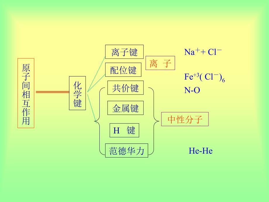 第三章双原子分子的结构和性质_第4页