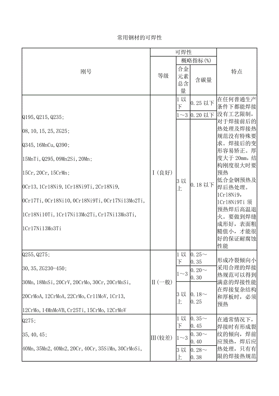 焊接工艺资料_第1页