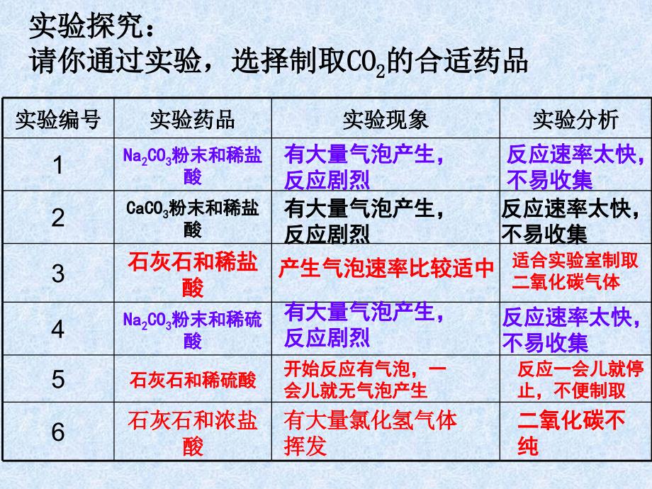 二氧化碳制取_第4页