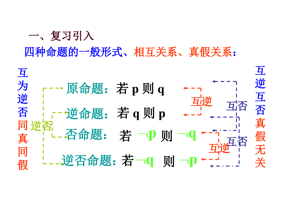 112充分条件与必要条件一课时_第3页