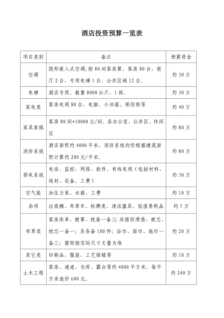 酒店投资预算一览表_第1页