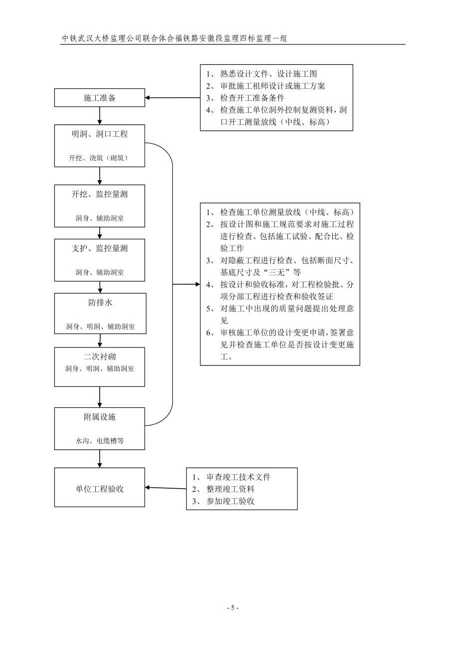 湖北某铁路客运专线隧道工程监理细则_第5页