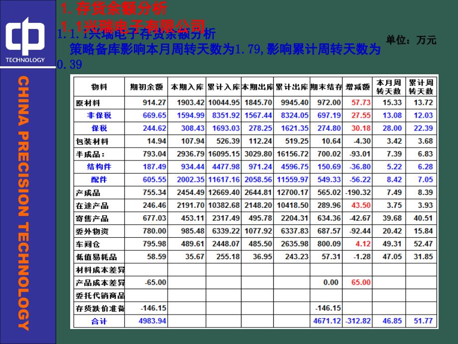 .05存货分析ppt课件_第2页