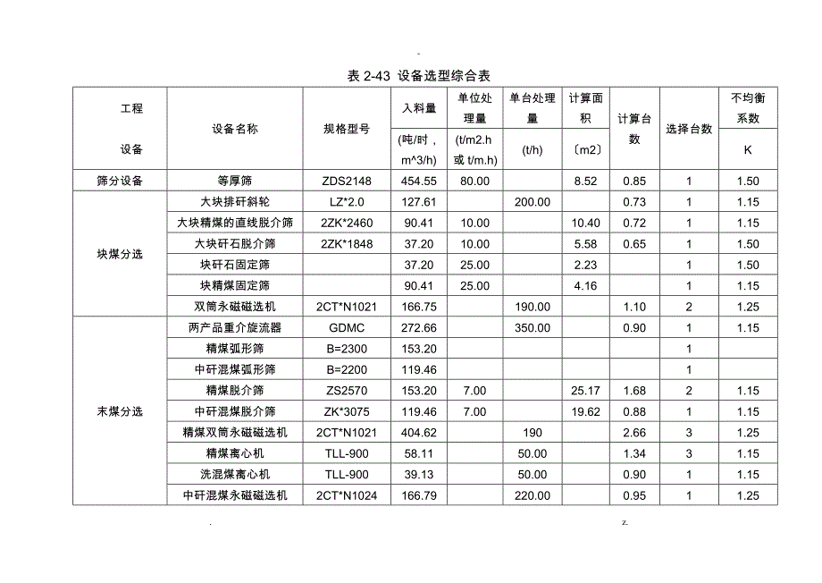 选煤厂设备选型清单_第1页