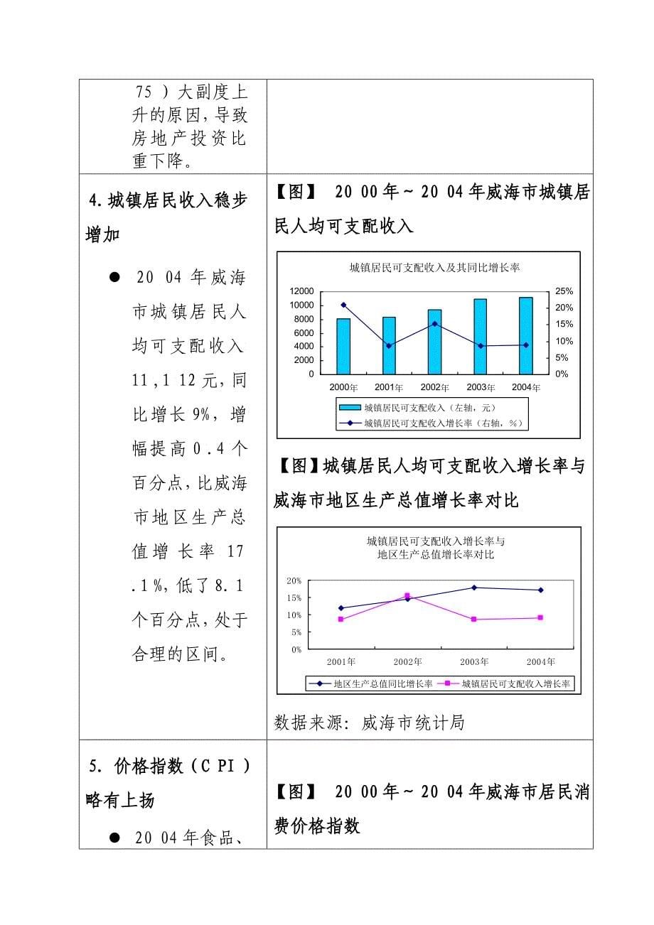 威海市房地产整体市场报告地产投资顾问2_第5页