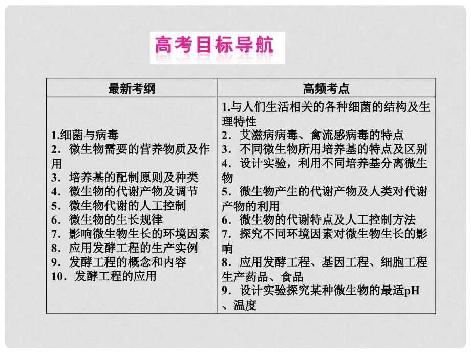 高三生物一轮复习 微生物与发酵工程课件 中图版选修5_第2页