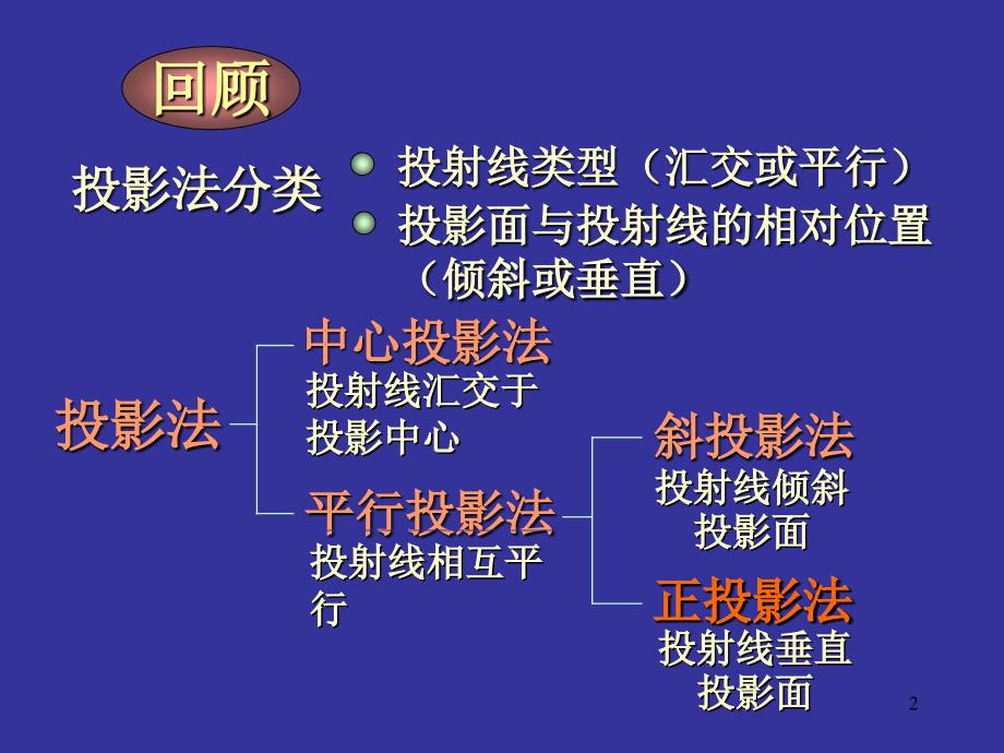 机械制图公开课-点的投影(县级).ppt_第2页