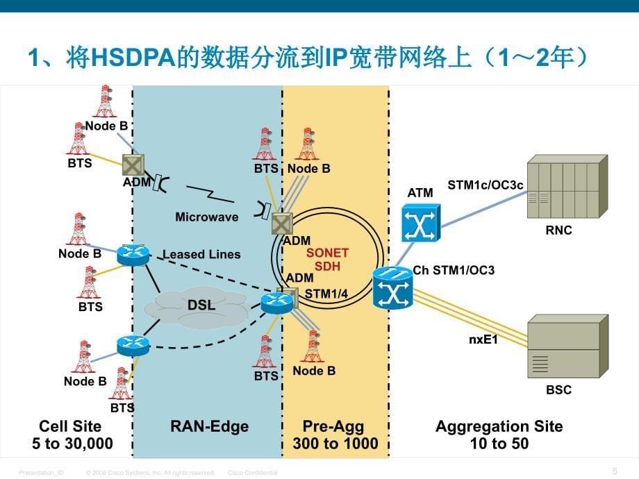 思科IPRAN解决方案_第5页