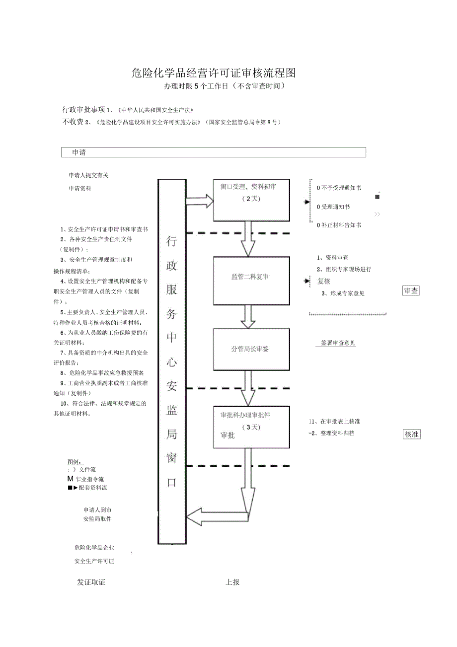 危险化学品经营许可证审核流程图_第1页