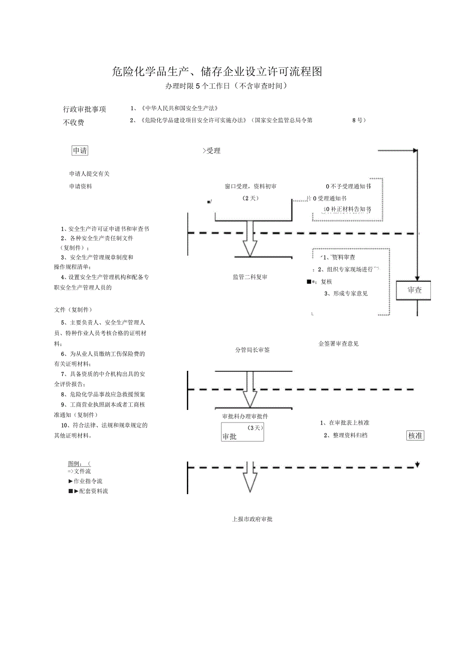 危险化学品经营许可证审核流程图_第3页
