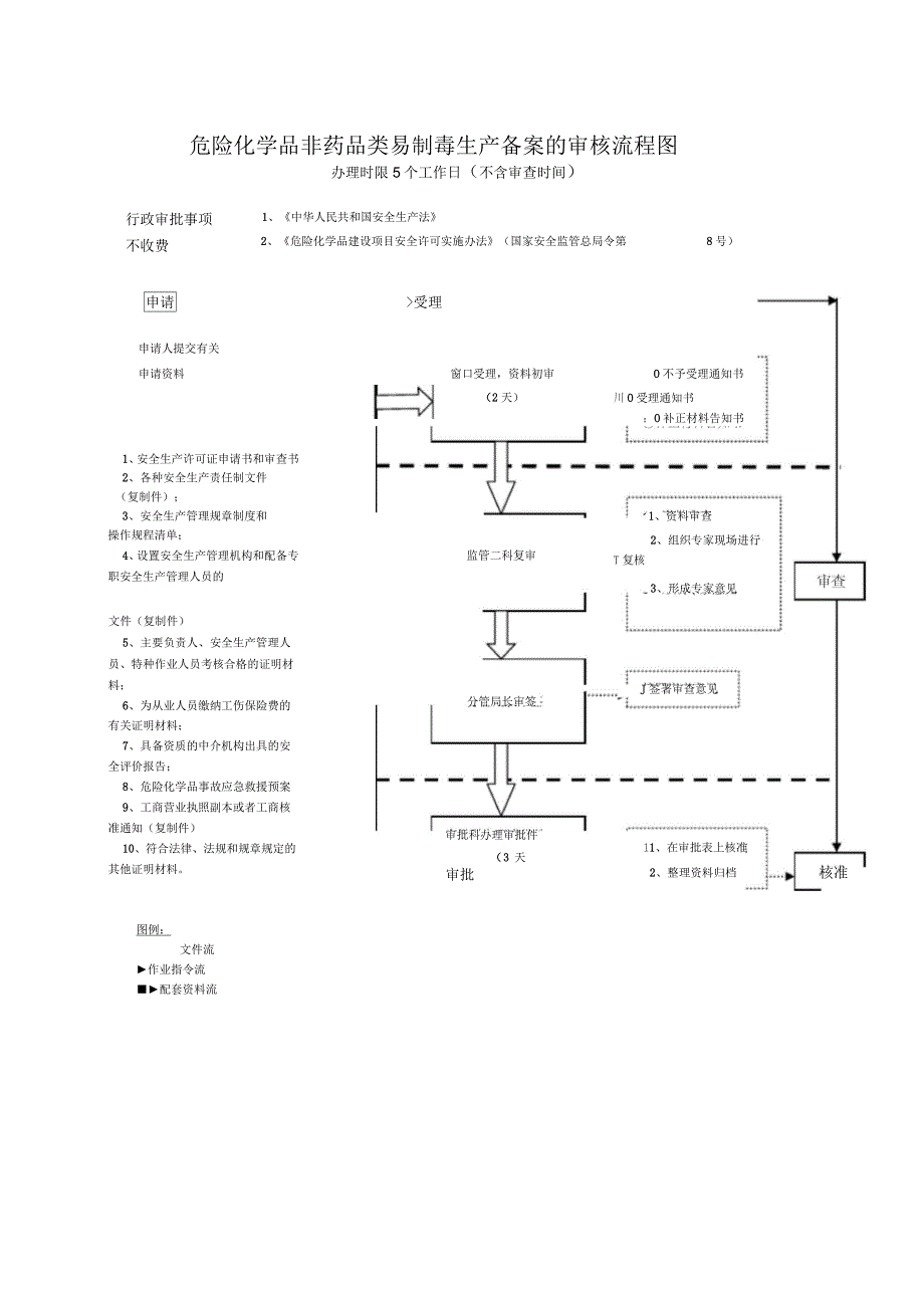 危险化学品经营许可证审核流程图_第4页