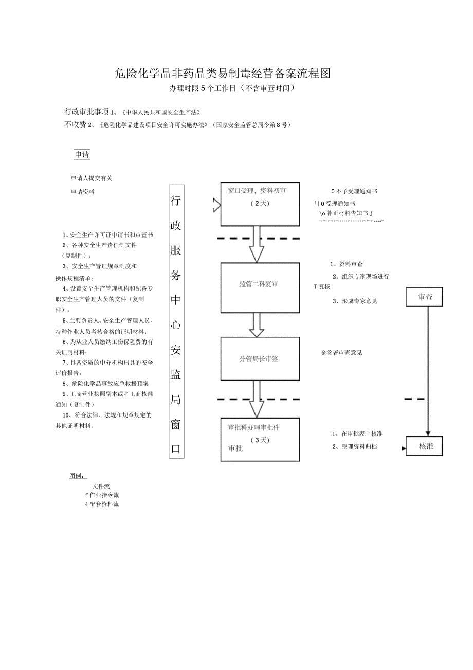 危险化学品经营许可证审核流程图_第5页