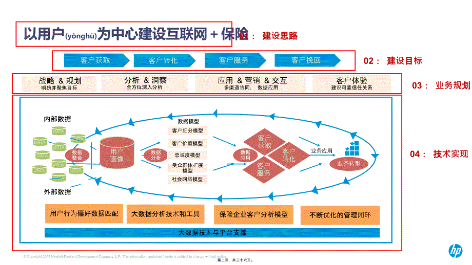 大数据解决方案在保险行业的应用实践_第2页