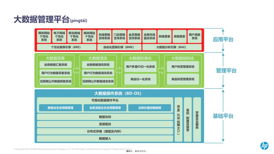 大数据解决方案在保险行业的应用实践_第4页