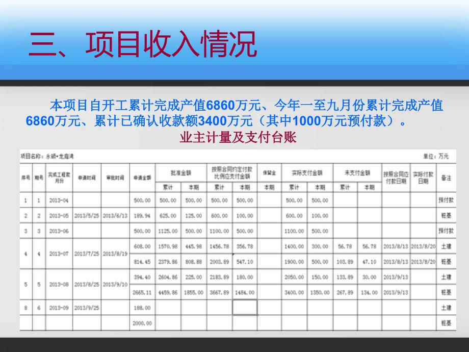 某地产第三季度生产经营情况汇报_第4页