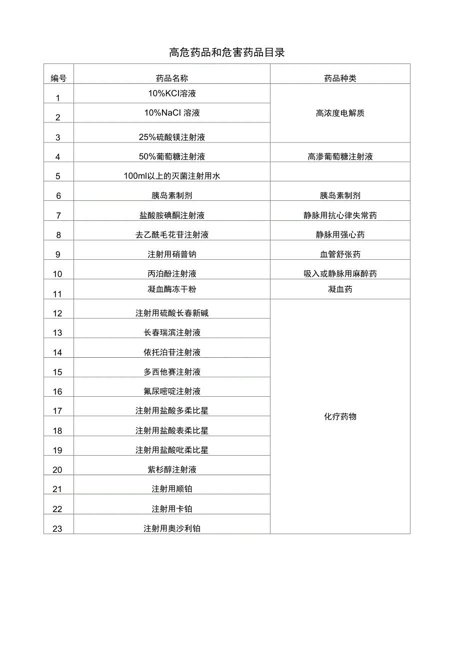 高危药品和危害药品管理制度_第4页